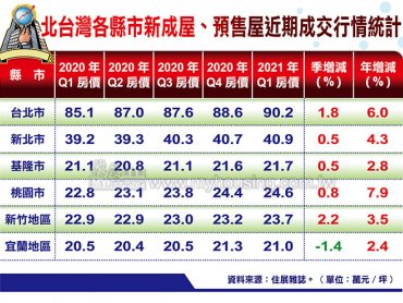 住展雜誌：打房壓不住 Q1房價再創波段新高