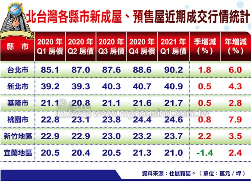 住展雜誌：打房壓不住 Q1房價再創波段新高。（住展提供）