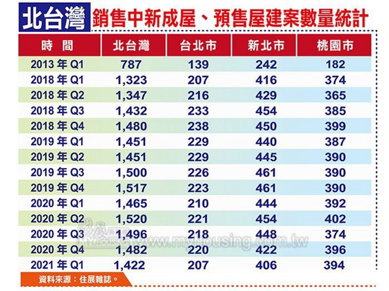住展雜誌：買氣捧場 Q1北台灣線上銷售中建案連續三季下降。（住展提供）