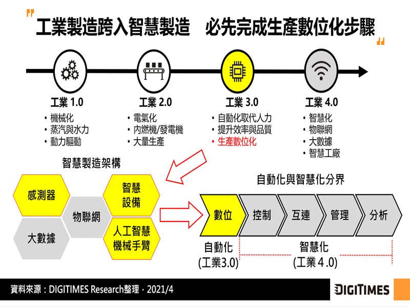 DIGITIMES Research：以AI達成智慧製造蔚為趨勢 惟企業面臨兩大難題。（DIGITIMES Research提供）