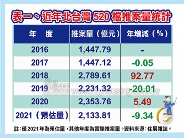 住展雜誌：北台灣房市520檔新成屋、預售屋推案量創2018年以來、近四年同期新低
