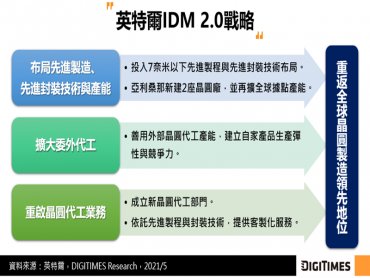DIGITIMES Research：英特爾IDM 2.0戰略與區域競合 開啟晶圓製造競爭新局