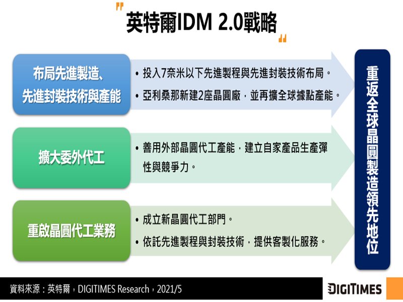 DIGITIMES Research：英特爾IDM 2.0戰略與區域競合 開啟晶圓製造競爭新局。（DIGITIMES Research提供）