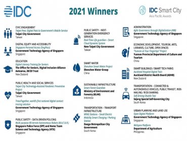 IDC第七屆亞太區智慧城市大獎揭曉 新加坡與臺北市為2021最大贏家