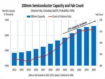 SEMI：需求攀升及晶片短缺推升全球8吋晶圓產能 有望創下每月660萬片歷史新紀錄