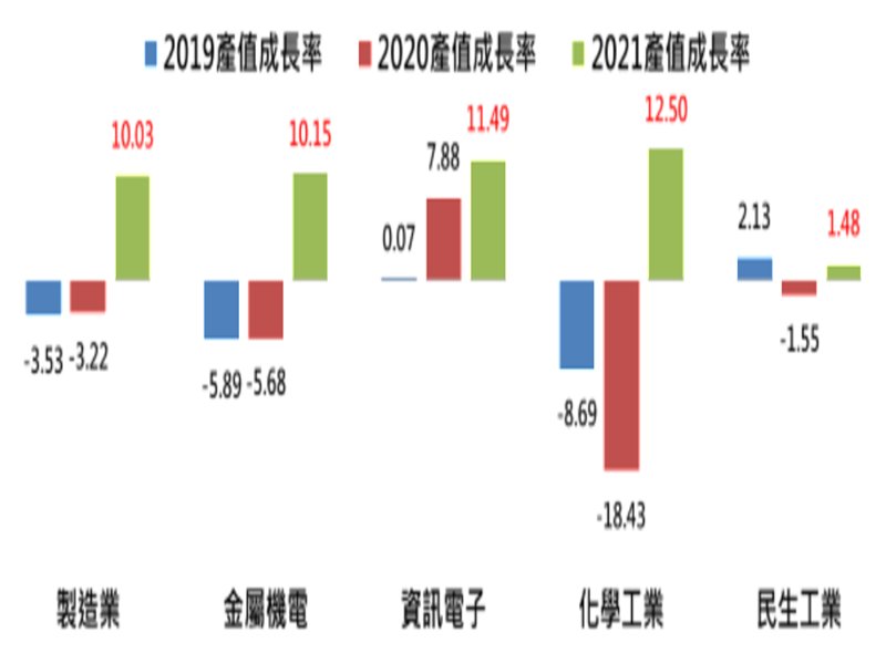 工研院IEKCQM：2021年製造業產值預估20.92兆元 年增10.03%。（工研院提供）