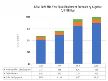 SEMI：半導體設備支出將在2022年達到1000億美元歷史新高