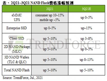 TrendForce：NAND Flash第三季報價續揚 整體合約價再漲5~10%