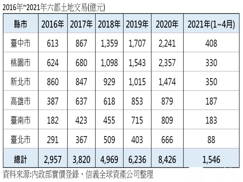 六都土地交易規模 五年成長185%。（資料照）