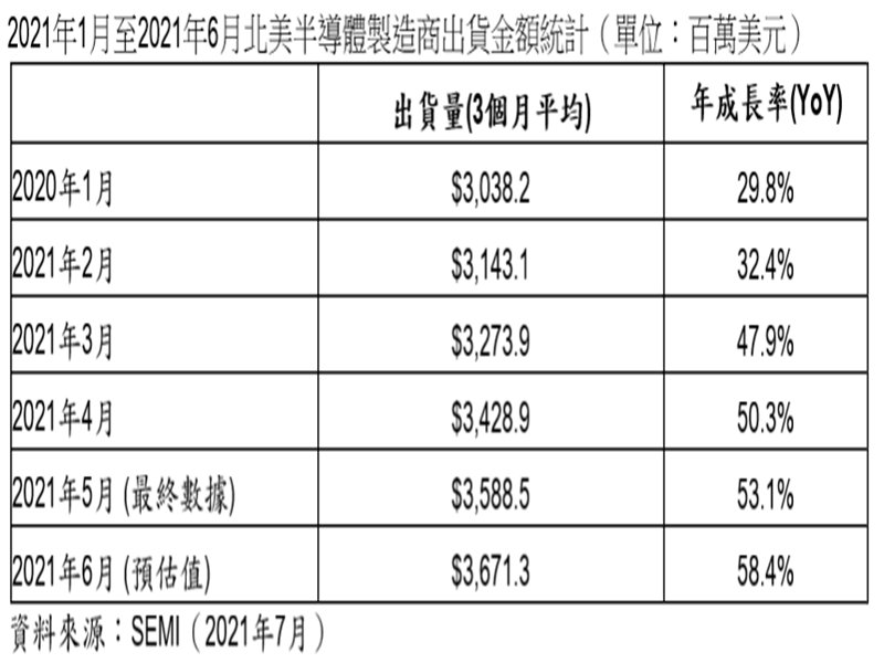 SEMI：2021年6月北美半導體設備出貨為36.7億美元。（SEMI提供）