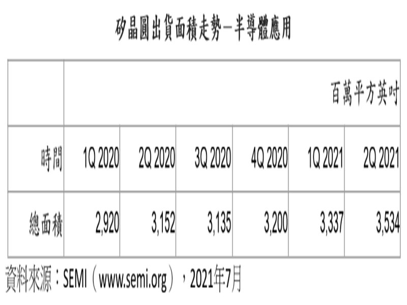 SEMI：2021年Q2全球矽晶圓出貨面積再創歷史新高 年增12%。（SEMI提供）