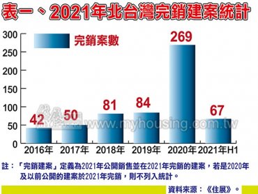 住展雜誌：上半年北台灣完銷建案年減2個 估全年仍可達200個以上惟仍較去年微減