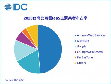IDC：台灣公有雲服務市場受益於疫情帶動企業加速數位轉型 估2025年市場規模將達20.85億美元 年複合成長率19.1%