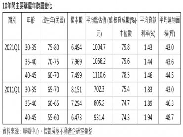 首購世代交替 7年級生躍居購屋主力