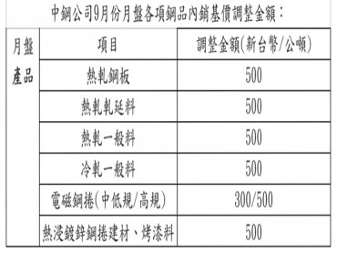 適度與國際行情接軌 中鋼微調9月內銷月盤價平均調幅為1.2%