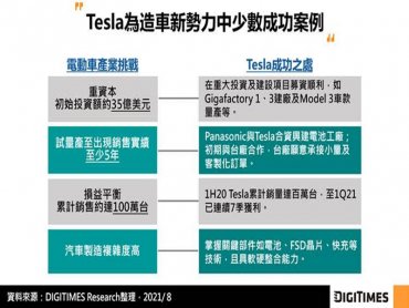 DIGITIMES Research：Tesla建構軟硬一體化新商業模式 電動車年銷量破百萬、軟體營收將倍增
