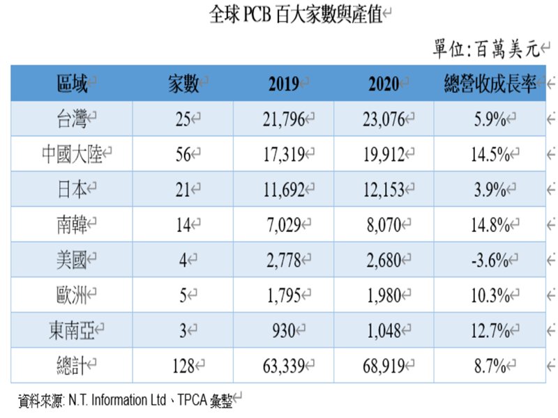 2020全球PCB百大排行 競逐高階製程 大者恆大態勢明確。（廠商提供）