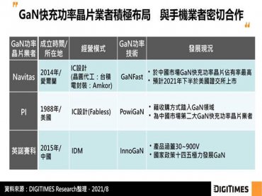 DIGITIMES Research：手機業者帶動GaN快充普及率提升 GaN功率晶片市場具成長潛力