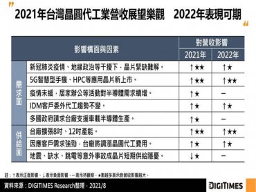 DIGITIMES Research：台灣晶圓代工Q3營收將受惠旺季 全年營收再上修 2022年展望亦樂觀