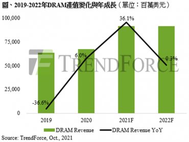TrendForce：2022年需求成長力道將小於供給 DRAM產業將進入跌價週期
