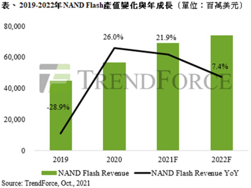 TrendForce：需求成長收斂、高層數產品競逐激烈 2022年NAND Flash市場進入跌價週期。（TrendForce提供）