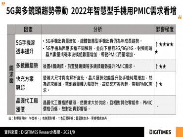 DIGITIMES Research：全球BCD製程與矽晶圓產能有限 2022年上半手機電源管理IC供給仍將吃緊