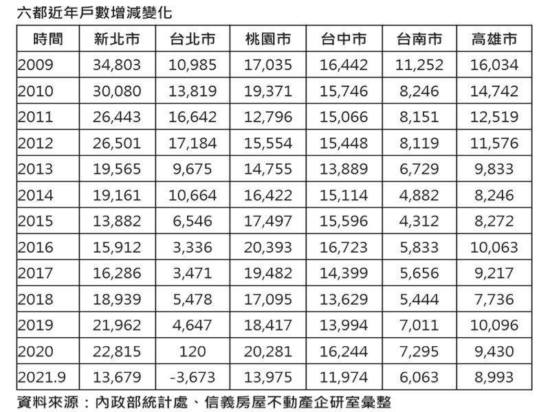 台北居大不易 今年北市首見家戶數減少。（廠商提供）