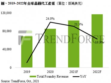 TrendForce：預估2022年晶圓代工產值年增13%續創新高 晶片荒現紓緩跡象