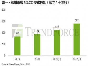 TrendForce：2021全年車用MLCC需求上看4490億顆 明年成長力道佳