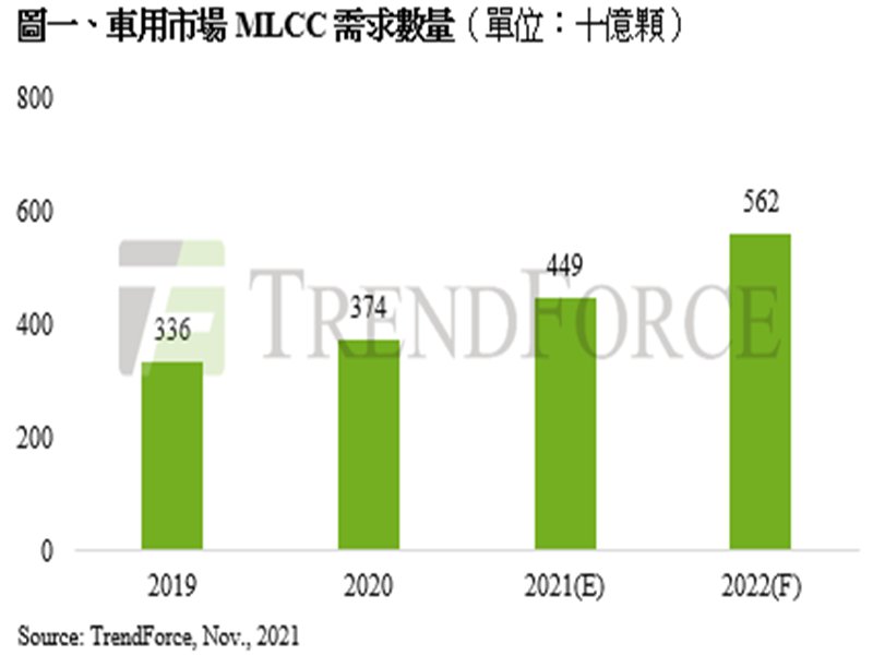 TrendForce：2021全年車用MLCC需求上看4490億顆 明年成長力道佳。（TrendForce提供）