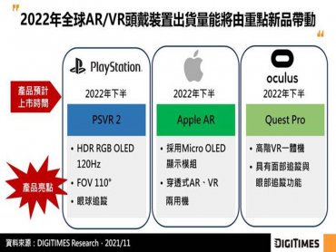 DIGITIMES Research：消費性新品與商用市場帶動 2021~2026年全球AR/VR頭戴裝置出貨CAGR估58%