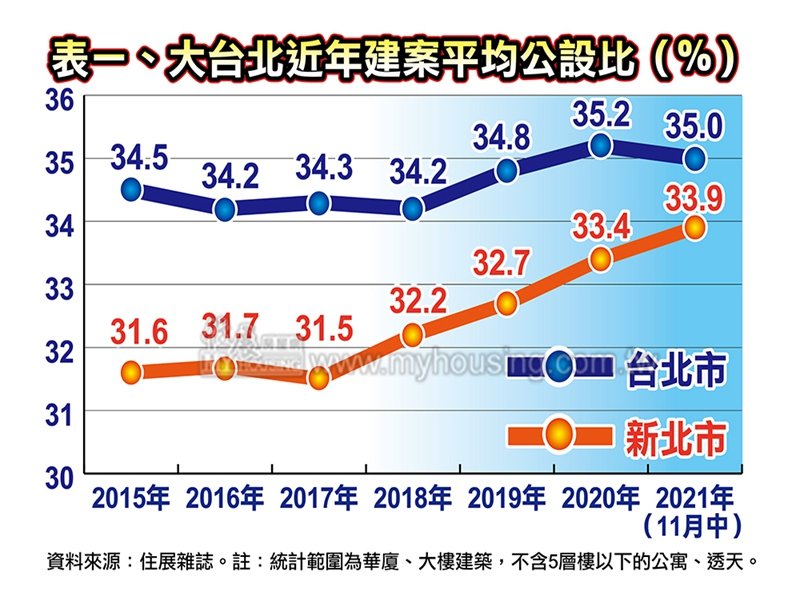 住展雜誌：台北市平均公設比中止連續三年上升 新北市連續四年締造歷史新高。（住展提供）