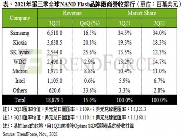 TrendForce：智慧型手機與資料中心需求帶動 第三季NAND Flash總營收季增15%