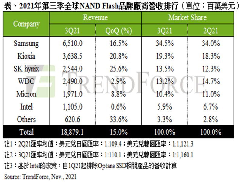 TrendForce：智慧型手機與資料中心需求帶動 第三季NAND Flash總營收季增15%。（TrendForce提供）