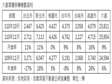 台南、高雄前11個月移轉超越去年全年 新北、高雄11月單月移轉同創71個月新高