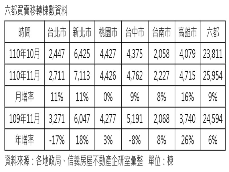 台南、高雄前11個月移轉超越去年全年 新北、高雄11月單月移轉同創71個月新高。（廠商提供）
