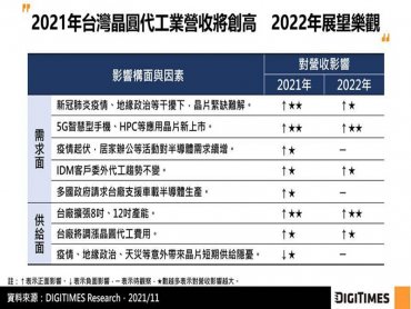 DIGITIMES Research：Q4年台灣晶圓代工營收將季增4% 全年增幅上看25%