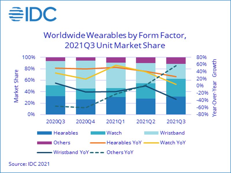 IDC：隨著智慧手錶開始取代手環 2021年第三季全球穿戴式裝置出貨量年成長達9.9%。（IDC提供）
