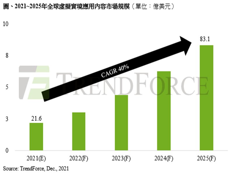 TrendForce：元宇宙帶動全球虛擬實境應用內容 預估2025年市場規模將上看83億美元。（TrendForce提供）