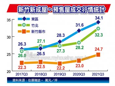 住展雜誌：新竹銷售中建案數量減少速度加快 東區、竹北房價飆升