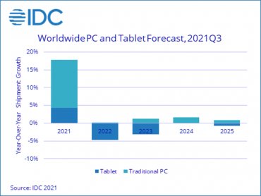 IDC：儘管PC與平板電腦市場將繼續面臨供應短缺 預測PC未來五年將呈現正成長