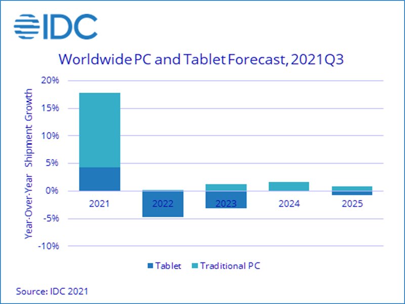 IDC：儘管PC與平板電腦市場將繼續面臨供應短缺 預測PC未來五年將呈現正成長。（IDC提供）