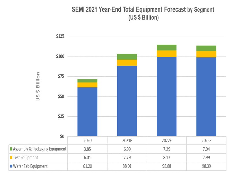 SEMI：全球半導體設備銷售總額 2021年可望首次突破千億美元大關。（SEMI提供）
