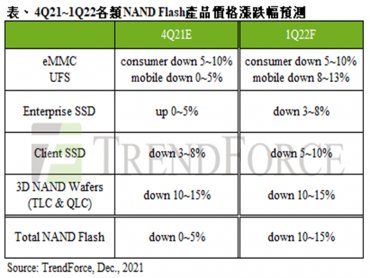 TrendForce：市場轉向供過於求 預估2022年第一季NAND Flash價格跌幅約10~15%