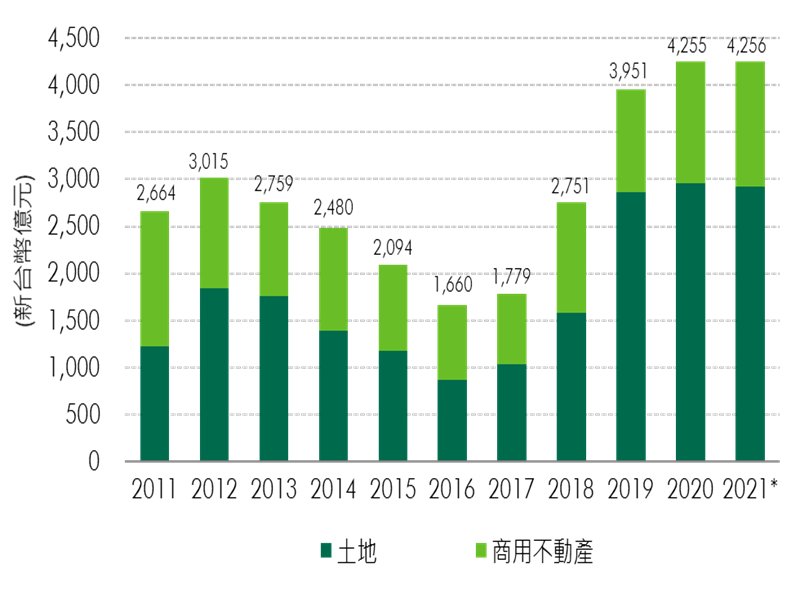 《2021年台灣不動產市場年終回顧暨展望》不動產交易量再創歷史新高 突破4250億。（廠商提供）