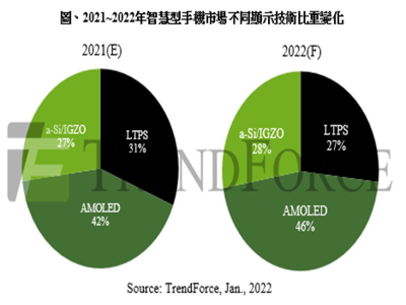 TrendForce：2022年手機用AMOLED面板市場滲透率上看46% 然AMOLED DDI供貨仍吃緊。（TrendForce提供）