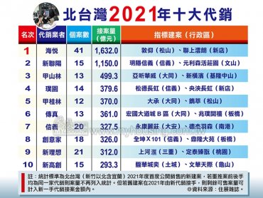 住展雜誌：2021年北台灣代銷前10名排行出爐 最低門檻由2020年238億元上升至293億元