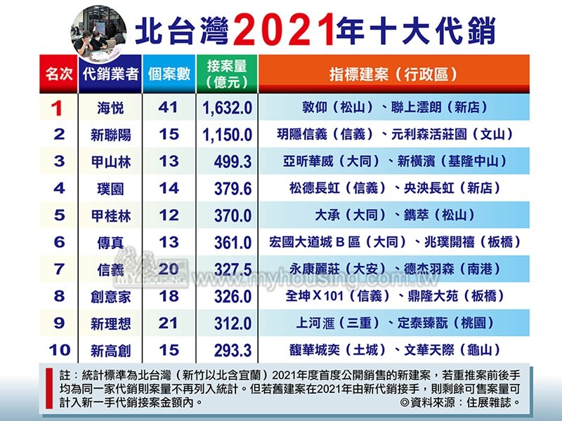 住展雜誌：2021年北台灣代銷前10名排行出爐 最低門檻由2020年238億元上升至293億元。（住展提供）