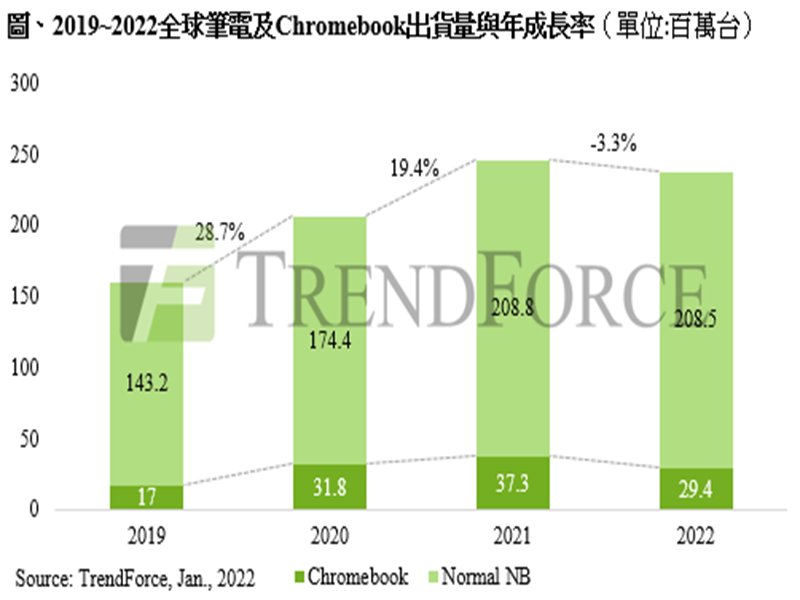 TrendForce：宅經濟效應退場 預估2022全年筆電出貨量達2億3790萬台 。（TrendForce提供）