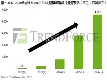 TrendForce：鎖定家庭劇院與高階商務展示市場 2026年Micro LED大型顯示器晶片產值將達45億美元